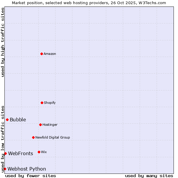 Market position of Bubble vs. WebFronts vs. Webhost Python
