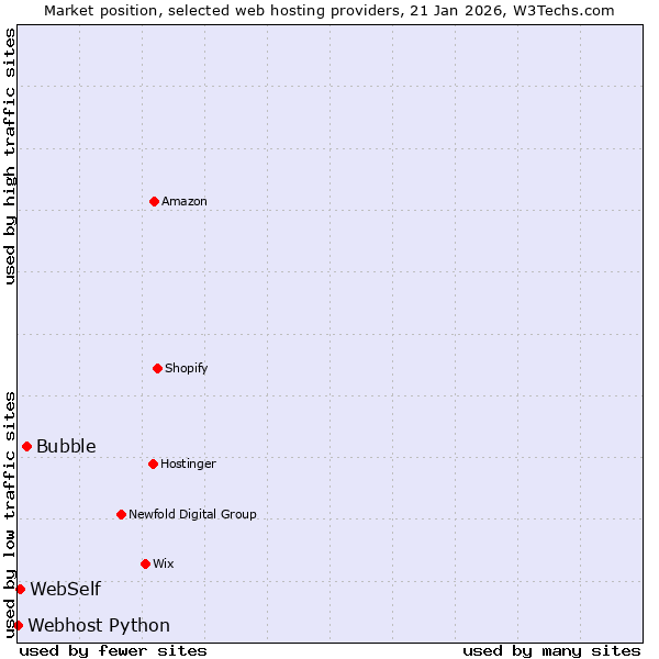 Market position of Bubble vs. WebSelf vs. Webhost Python