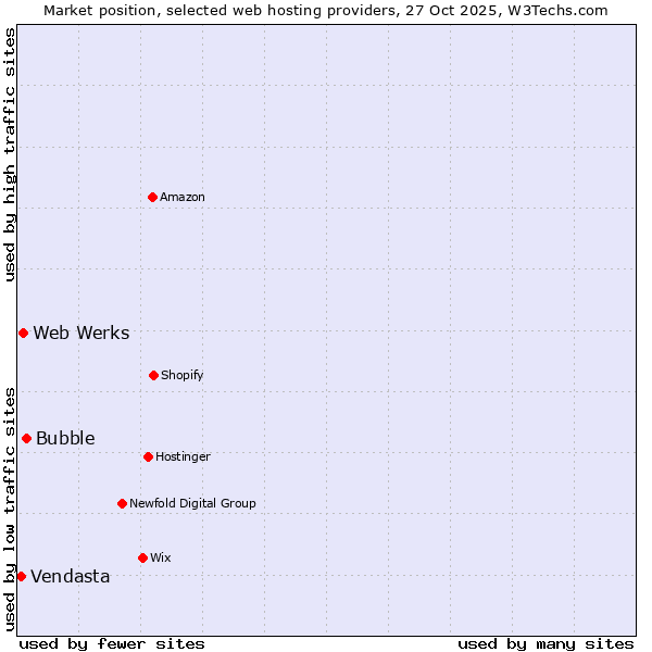 Market position of Bubble vs. Web Werks vs. Vendasta