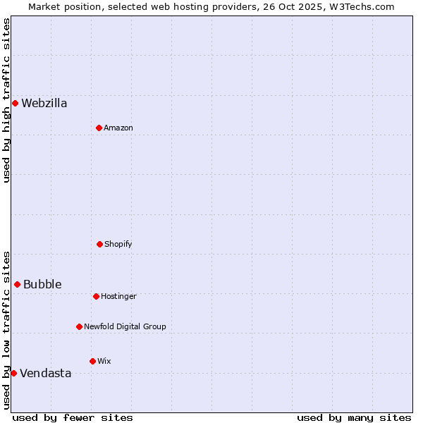 Market position of Bubble vs. Webzilla vs. Vendasta