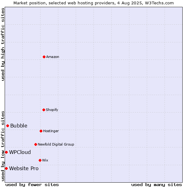 Market position of Bubble vs. Website Pro vs. WPCloud