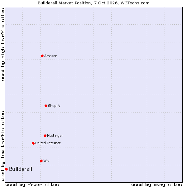 Market position of Builderall