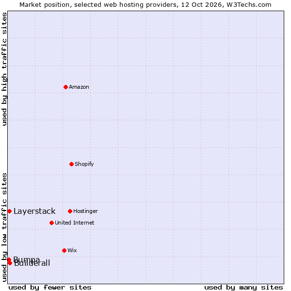 Market position of Builderall vs. Layerstack vs. Bumpa
