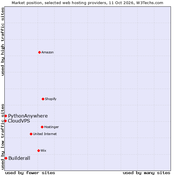 Market position of Builderall vs. PythonAnywhere vs. CloudVPS