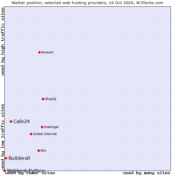 Market position of Cafe24 vs. Builderall vs. Webhost Python