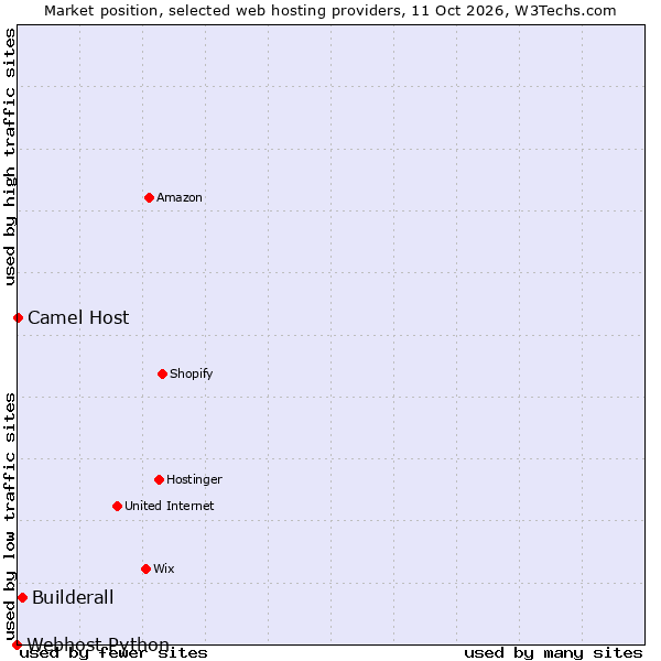 Market position of Builderall vs. Camel Host vs. Webhost Python