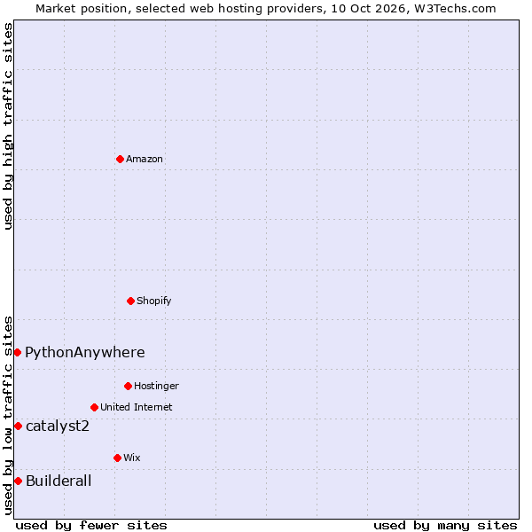 Market position of Builderall vs. catalyst2 vs. PythonAnywhere