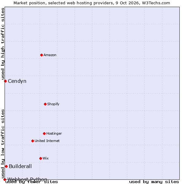 Market position of Builderall vs. Cendyn vs. Webhost Python