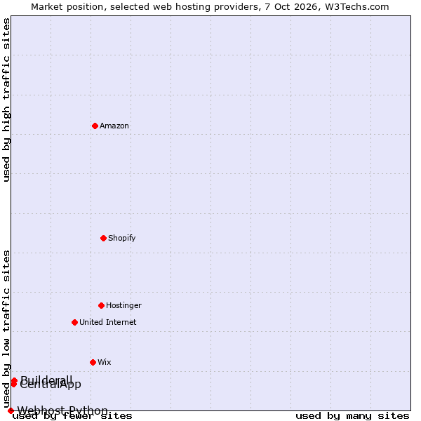 Market position of Builderall vs. CentralApp vs. Webhost Python