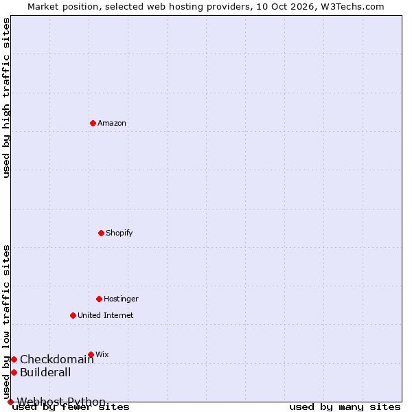 Market position of Checkdomain vs. Builderall vs. Webhost Python