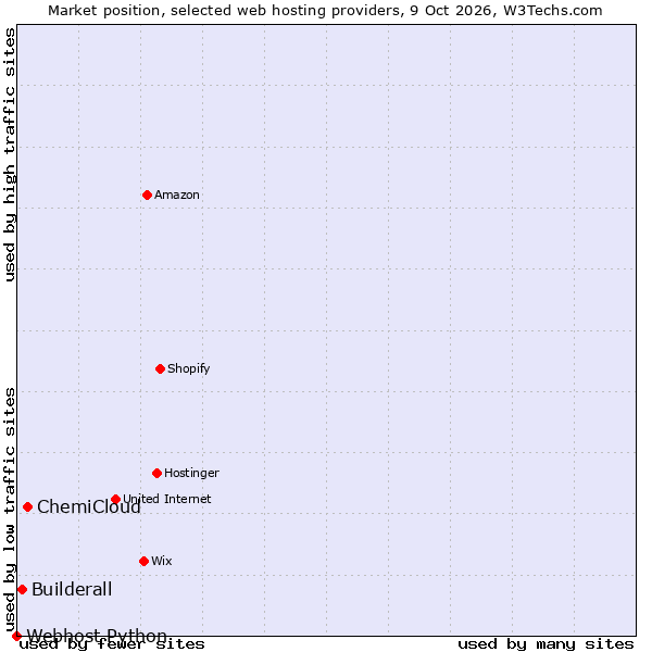 Market position of ChemiCloud vs. Builderall vs. Webhost Python