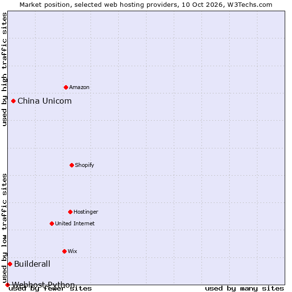 Market position of China Unicom vs. Builderall vs. Webhost Python