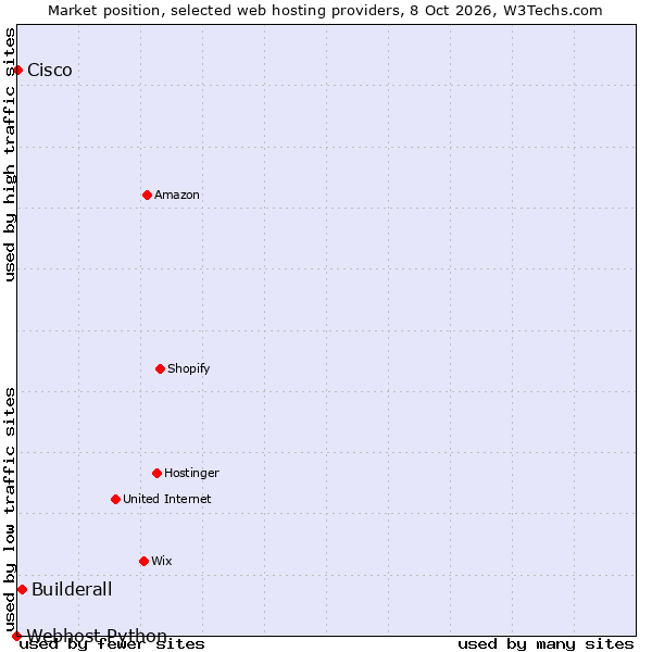 Market position of Builderall vs. Cisco vs. Webhost Python