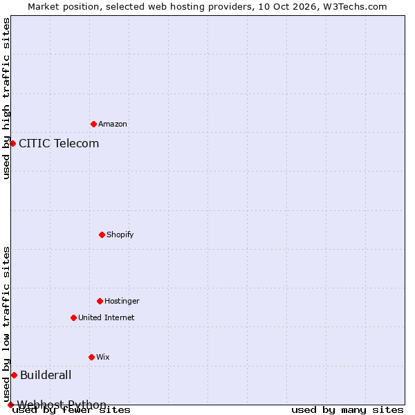 Market position of Builderall vs. CITIC Telecom vs. Webhost Python