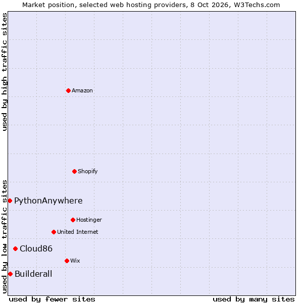 Market position of Cloud86 vs. Builderall vs. PythonAnywhere