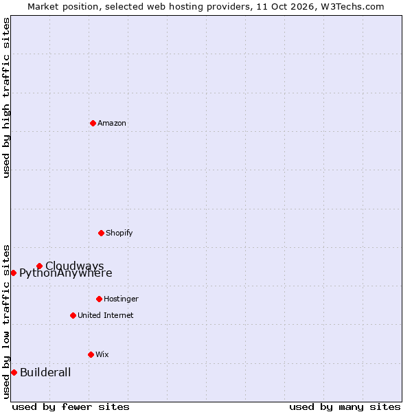 Market position of Cloudways vs. Builderall vs. PythonAnywhere