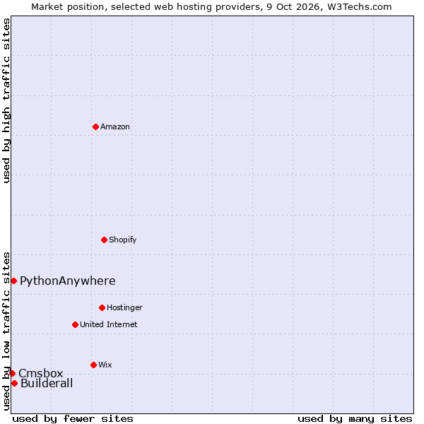 Market position of Builderall vs. PythonAnywhere vs. Cmsbox