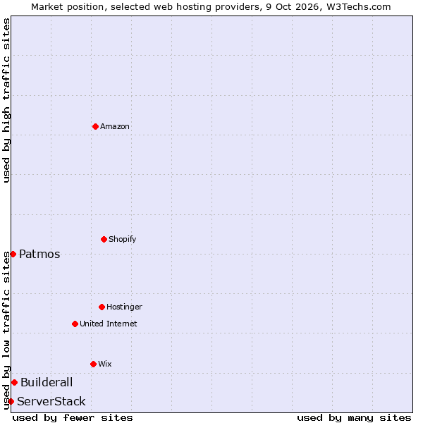 Market position of Builderall vs. Patmos vs. ServerStack
