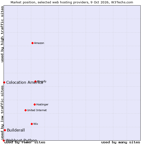 Market position of Builderall vs. Colocation America vs. Webhost Python