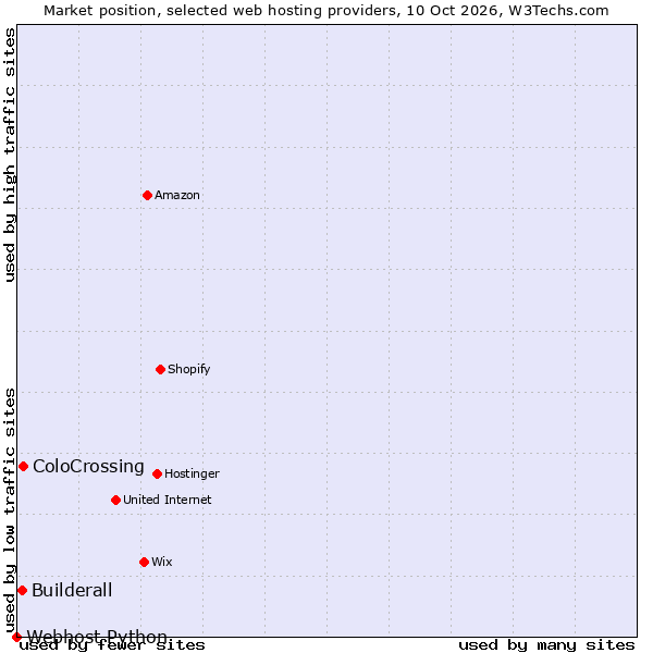 Market position of ColoCrossing vs. Builderall vs. Webhost Python