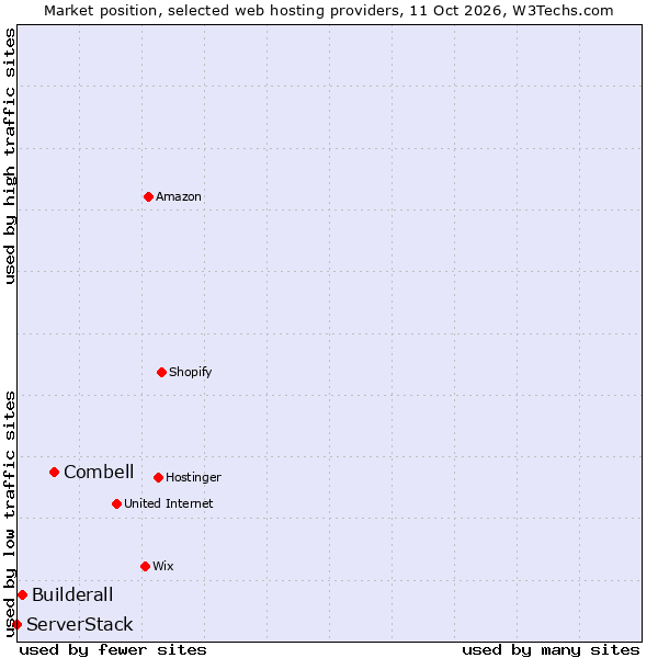 Market position of Combell vs. Builderall vs. ServerStack