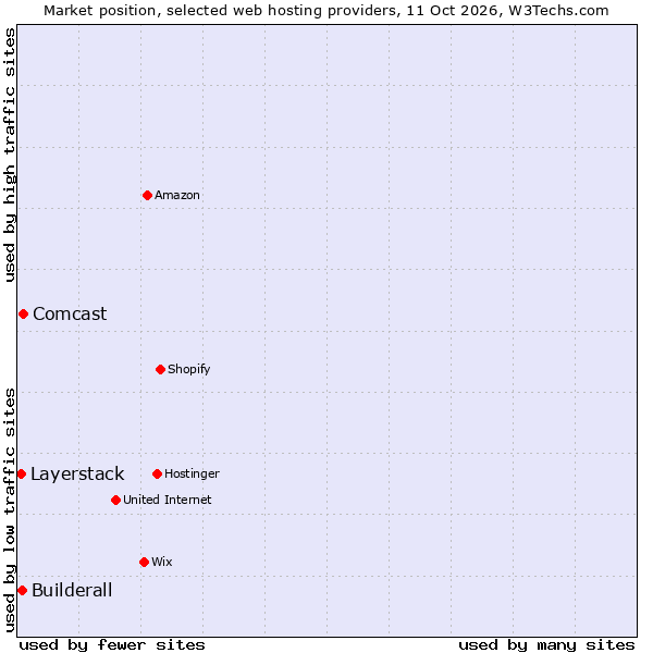 Market position of Comcast vs. Builderall vs. Layerstack