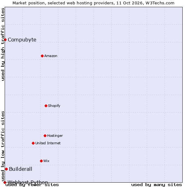 Market position of Builderall vs. Compubyte vs. Webhost Python