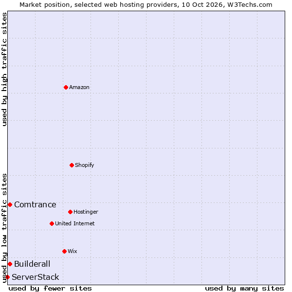 Market position of Comtrance vs. Builderall vs. ServerStack