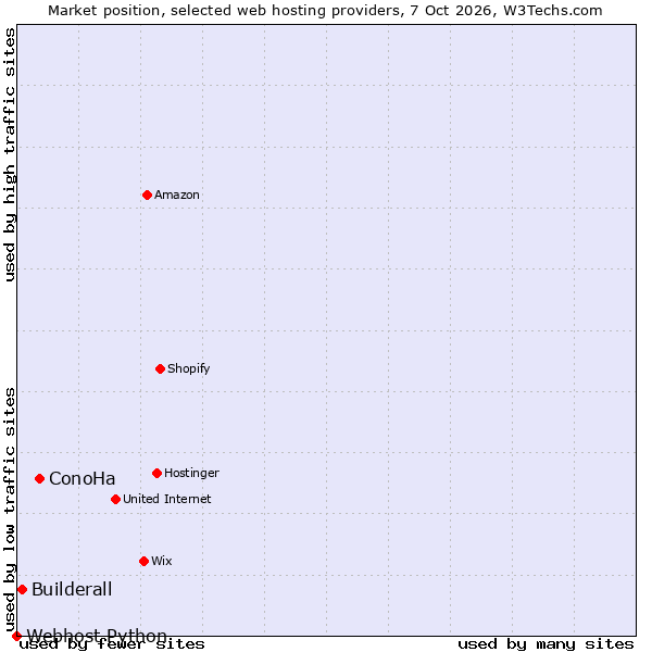 Market position of ConoHa vs. Builderall vs. Webhost Python