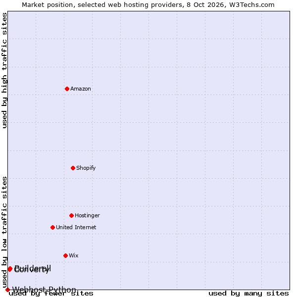 Market position of Builderall vs. Converty vs. Webhost Python