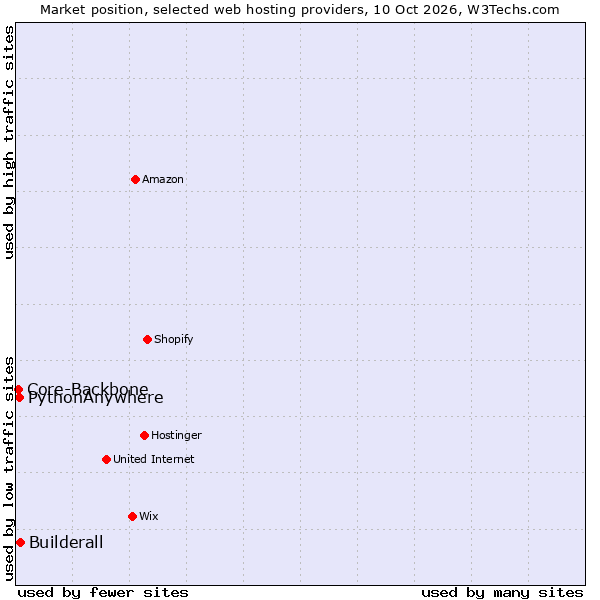Market position of Builderall vs. PythonAnywhere vs. Core-Backbone