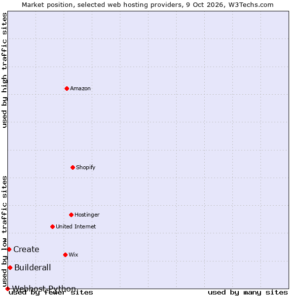 Market position of Builderall vs. Create vs. Webhost Python