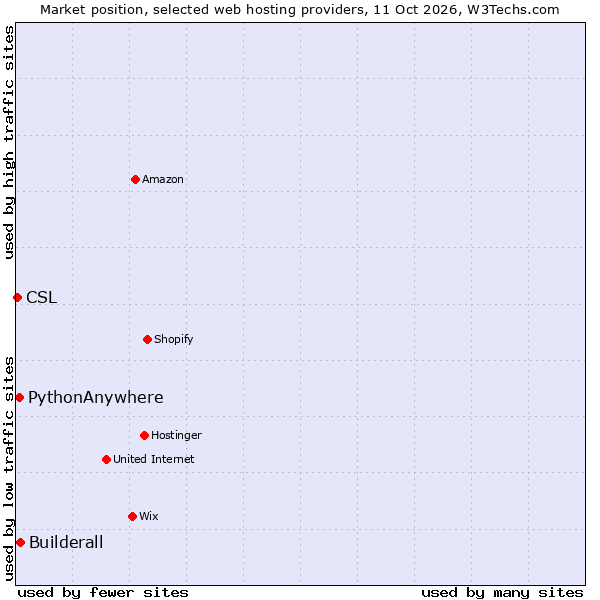 Market position of Builderall vs. PythonAnywhere vs. CSL
