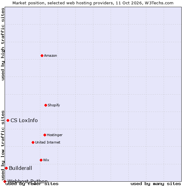 Market position of CS LoxInfo vs. Builderall vs. Webhost Python