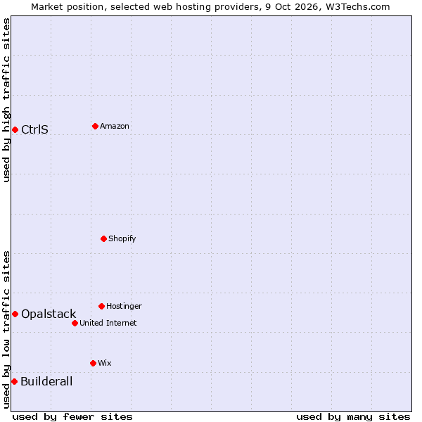 Market position of CtrlS vs. Opalstack vs. Builderall