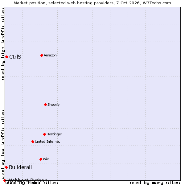 Market position of CtrlS vs. Builderall vs. Webhost Python