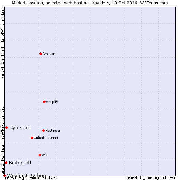 Market position of Cybercon vs. Builderall vs. Webhost Python