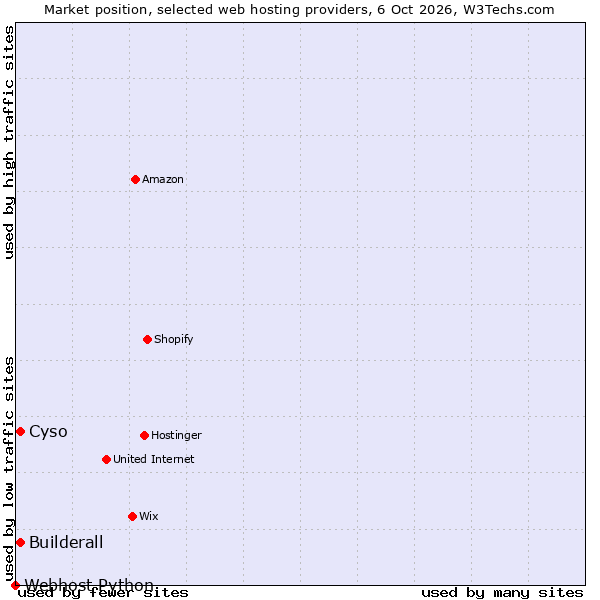 Market position of Cyso vs. Builderall vs. Webhost Python