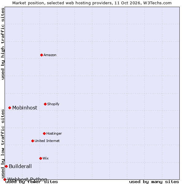 Market position of Mobinhost vs. Builderall vs. Webhost Python