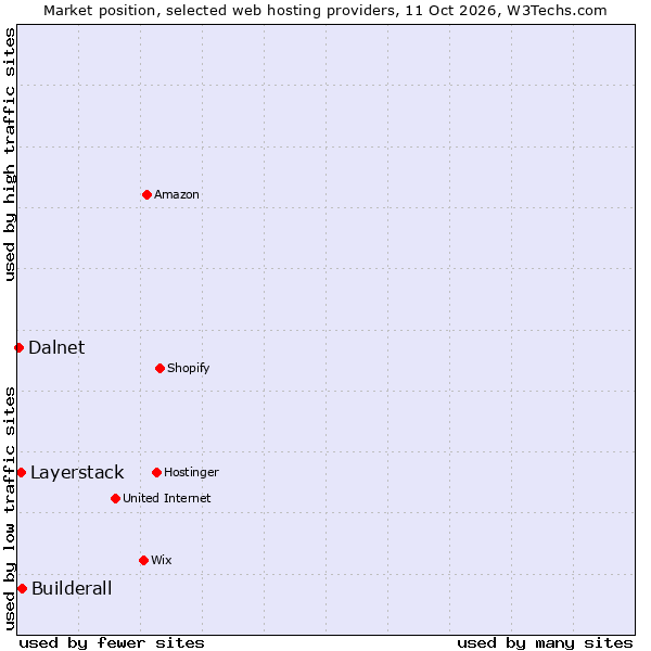 Market position of Builderall vs. Layerstack vs. Dalnet