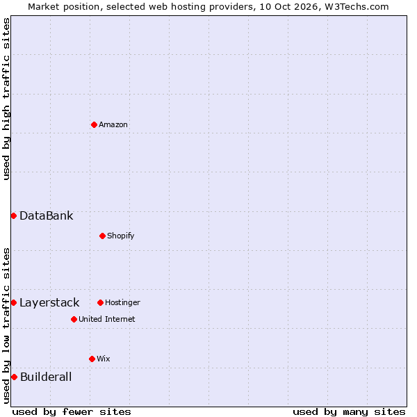 Market position of Builderall vs. DataBank vs. Layerstack