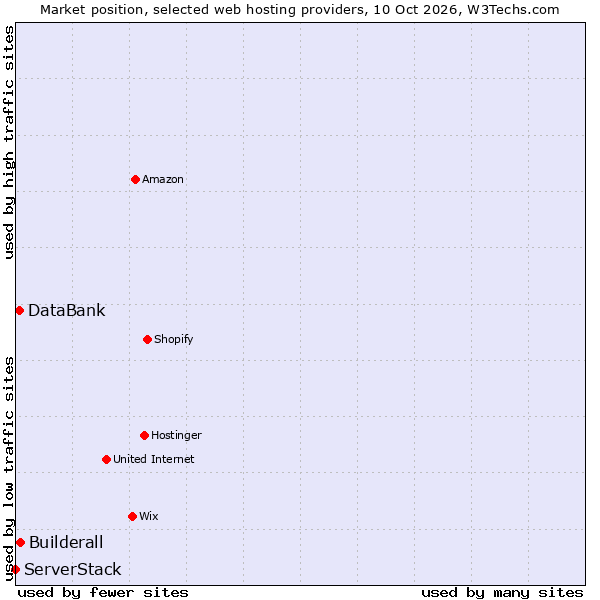 Market position of Builderall vs. DataBank vs. ServerStack