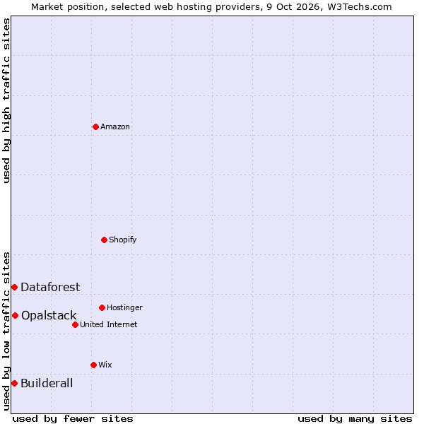 Market position of Opalstack vs. Builderall vs. Dataforest