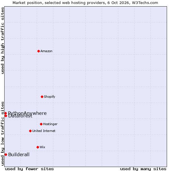 Market position of Builderall vs. Dataforest vs. PythonAnywhere