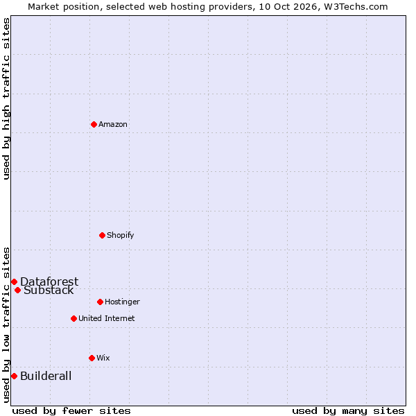 Market position of Substack vs. Builderall vs. Dataforest