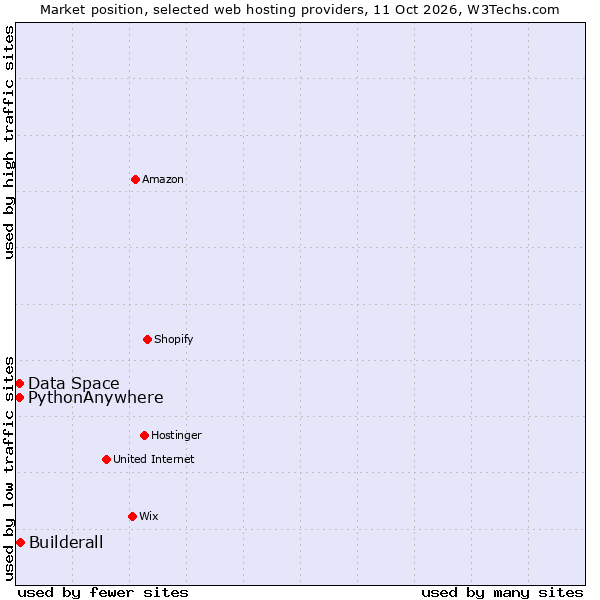 Market position of Builderall vs. PythonAnywhere vs. Data Space