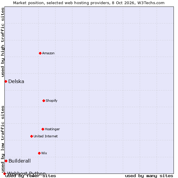 Market position of Builderall vs. Delska vs. Webhost Python