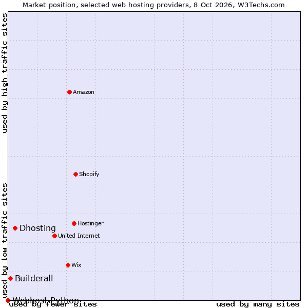 Market position of Dhosting vs. Builderall vs. Webhost Python