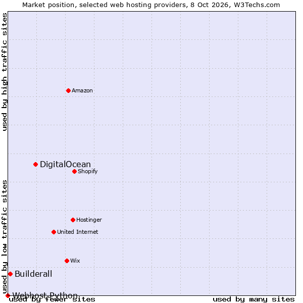Market position of DigitalOcean vs. Builderall vs. Webhost Python