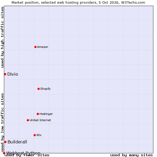 Market position of Builderall vs. Divio vs. Webhost Python